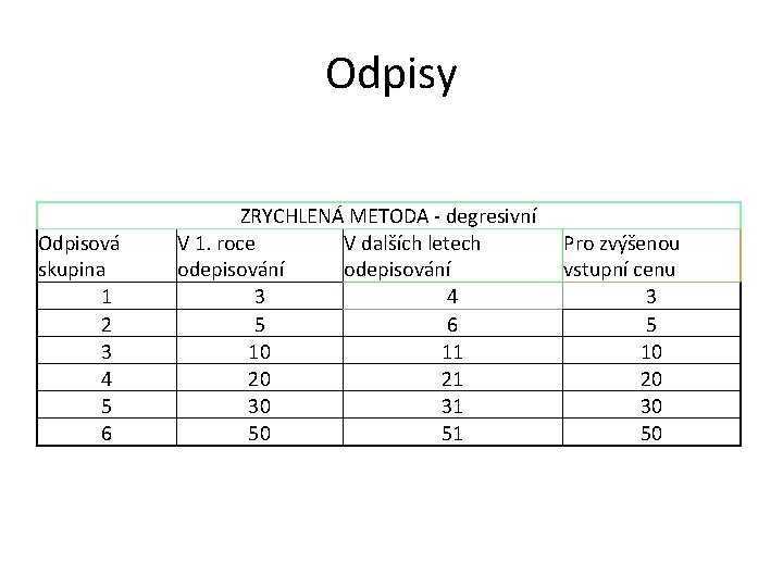 Odpisy Odpisová skupina 1 2 3 4 5 6 ZRYCHLENÁ METODA - degresivní V