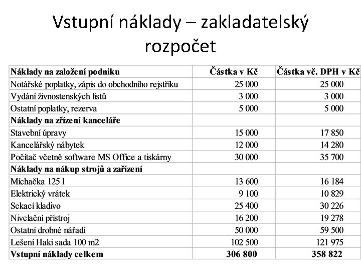 Vstupní náklady – zakladatelský rozpočet 