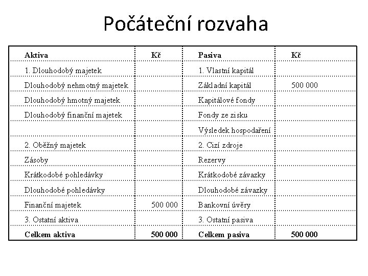 Počáteční rozvaha Aktiva Kč Pasiva 1. Dlouhodobý majetek 1. Vlastní kapitál Dlouhodobý nehmotný majetek