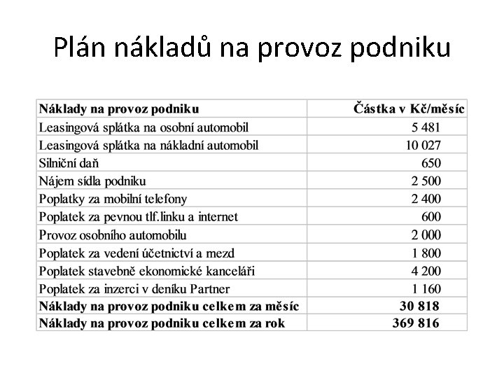 Plán nákladů na provoz podniku 