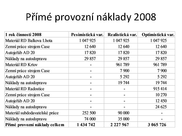 Přímé provozní náklady 2008 