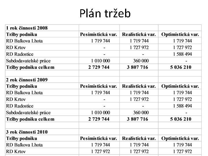 Plán tržeb 