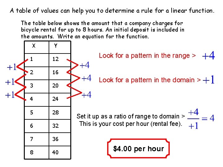 A table of values can help you to determine a rule for a linear