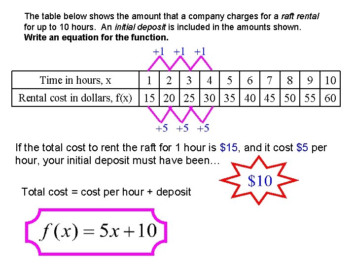 The table below shows the amount that a company charges for a raft rental