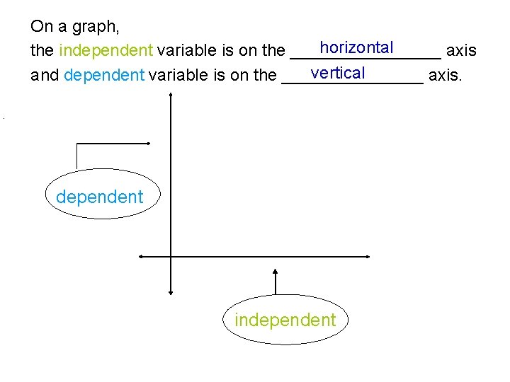 On a graph, horizontal the independent variable is on the ________ axis vertical and