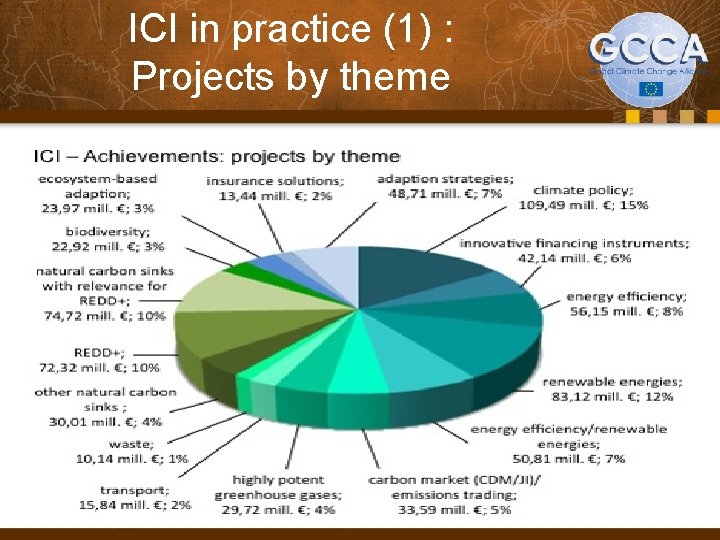 ICI in practice (1) : Projects by theme 32 