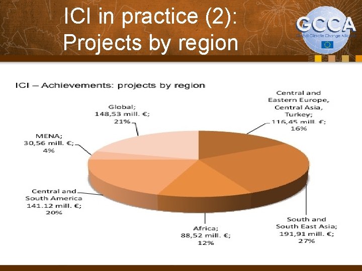 ICI in practice (2): Projects by region 