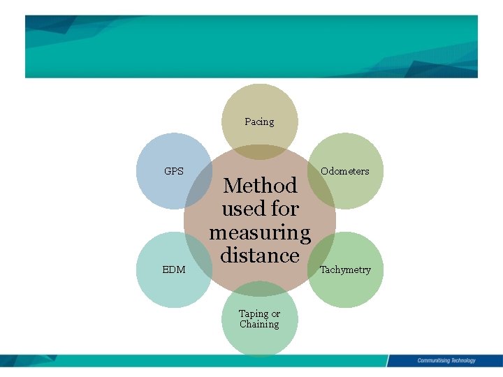 Pacing GPS EDM Odometers Method used for measuring distance Tachymetry Taping or Chaining 