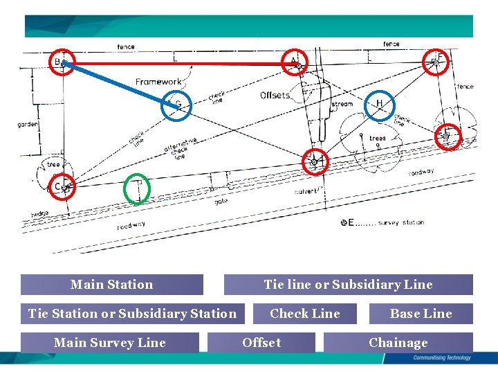 Main Station Tie Station or Subsidiary Station Main Survey Line Tie line or Subsidiary