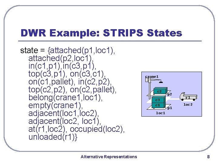 DWR Example: STRIPS States state = {attached(p 1, loc 1), attached(p 2, loc 1),