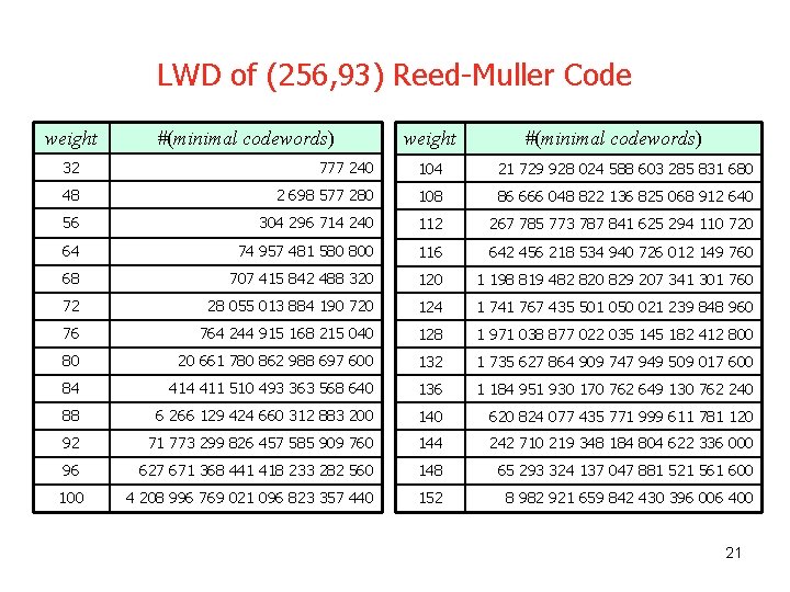 LWD of (256, 93) Reed-Muller Code weight #(minimal codewords) 32 777 240 104 21