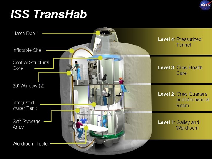 ISS Trans. Hab Hatch Door Level 4: Pressurized Tunnel Inflatable Shell Central Structural Core
