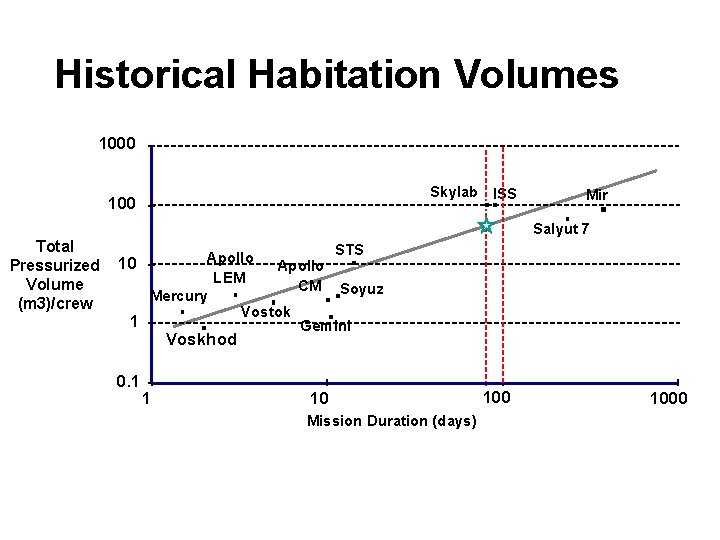 Historical Habitation Volumes 1000 Skylab ISS 100 Total Pressurized Volume (m 3)/crew Mir Salyut