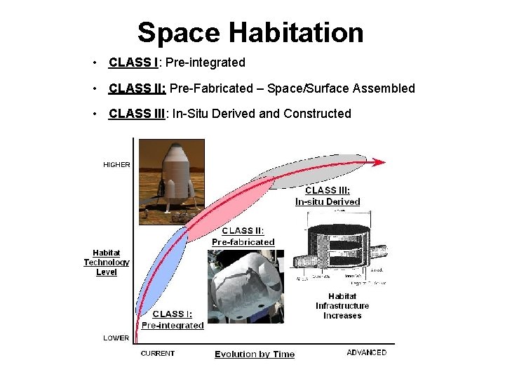 Space Habitation • CLASS I: Pre-integrated • CLASS II: Pre-Fabricated – Space/Surface Assembled •