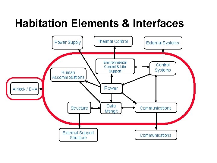 Habitation Elements & Interfaces Power Supply Human Accommodations Thermal Control Environmental Control & Life