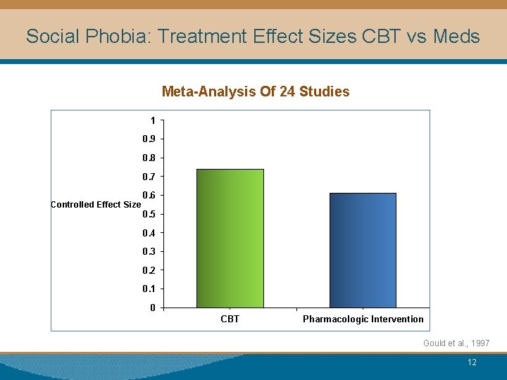Social Phobia: Treatment Effect Sizes CBT vs Meds Meta-Analysis Of 24 Studies 1 0.