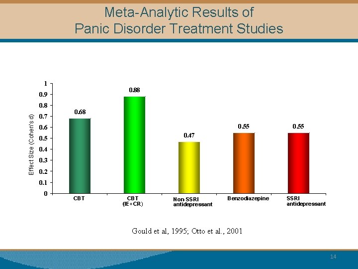 Meta-Analytic Results of Panic Disorder Treatment Studies 1 0. 88 0. 9 Effect Size