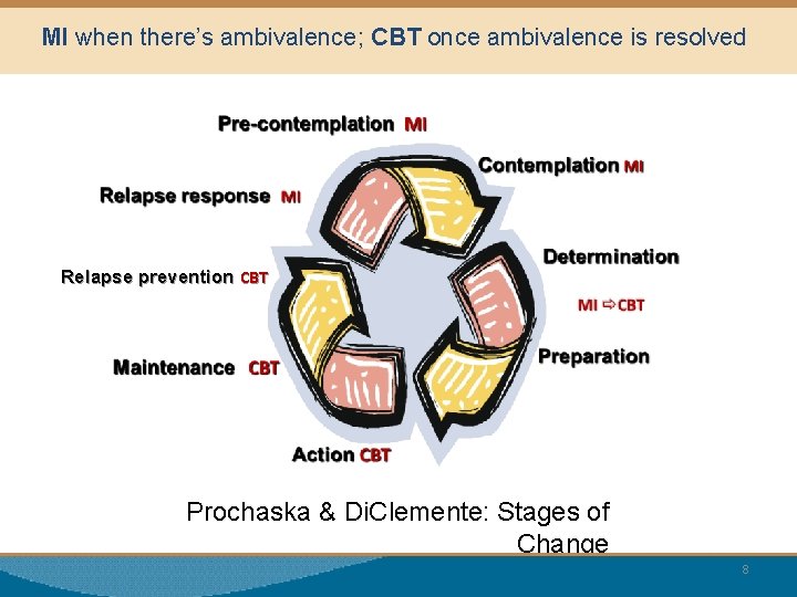 MI when there’s ambivalence; CBT once ambivalence is resolved Relapse prevention CBT Prochaska &