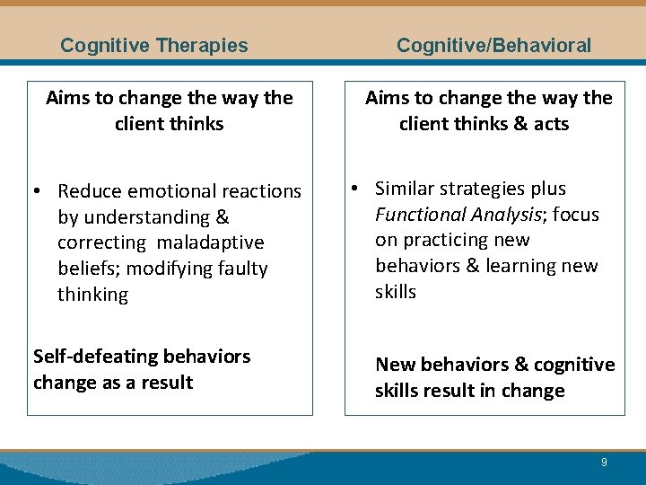 Cognitive Therapies Aims to change the way the client thinks Cognitive/Behavioral Aims to change