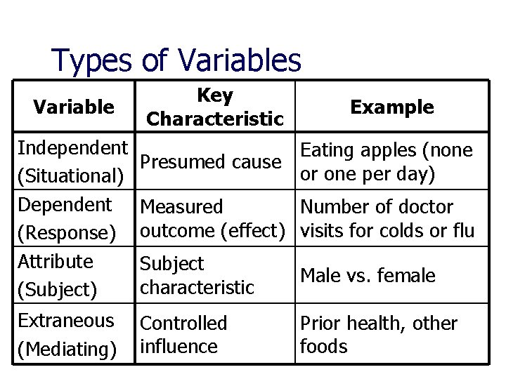 Types of Variables Variable Key Characteristic Example Independent (Situational) Dependent (Response) Attribute (Subject) Eating