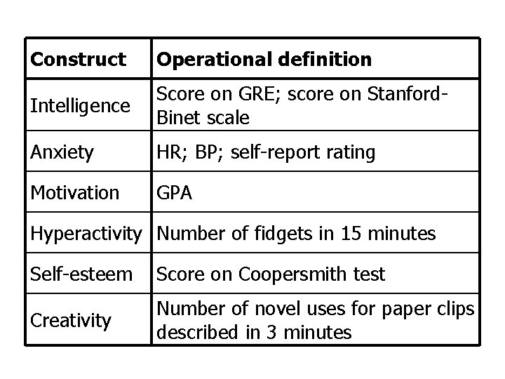 Construct Operational definition Intelligence Score on GRE; score on Stanford. Binet scale Anxiety HR;