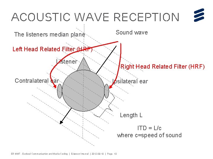 Acoustic Wave Reception The listeners median plane Sound wave Left Head Related Filter (HRF)