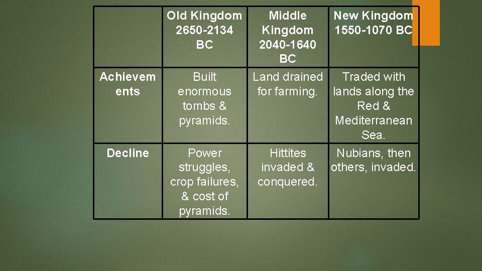 Old Kingdom 2650 -2134 BC Achievem ents Built enormous tombs & pyramids. Decline Power