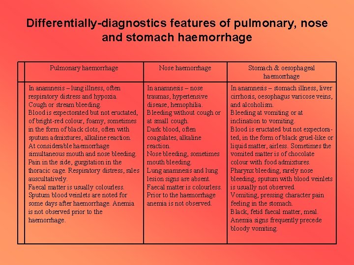 Differentially-diagnostics features of pulmonary, nose and stomach haemorrhage Pulmonary haemorrhage Nose haemorrhage Stomach &