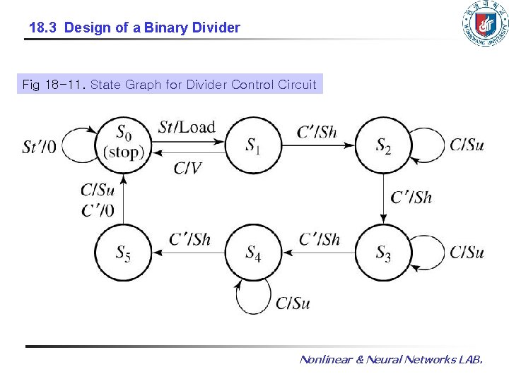 18. 3 Design of a Binary Divider Fig 18 -11. State Graph for Divider 18. 3 Design of a Binary Divider Fig 18 -11. State Graph for Divider