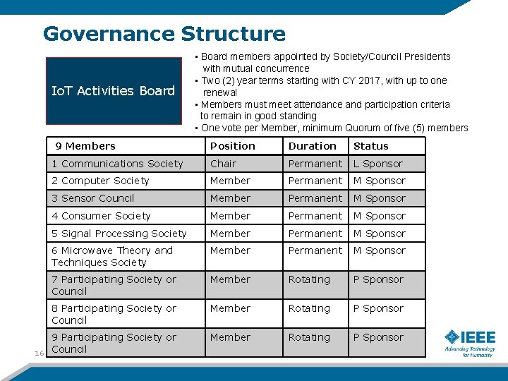 Governance Structure Io. T Activities Board 9 Members 16 • Board members appointed by