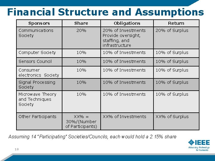 Financial Structure and Assumptions Sponsors Share Obligations Return Communications Society 20% of Investments Provide