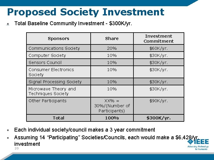 Proposed Society Investment Total Baseline Community Investment - $300 K/yr. Share Investment Commitment Communications