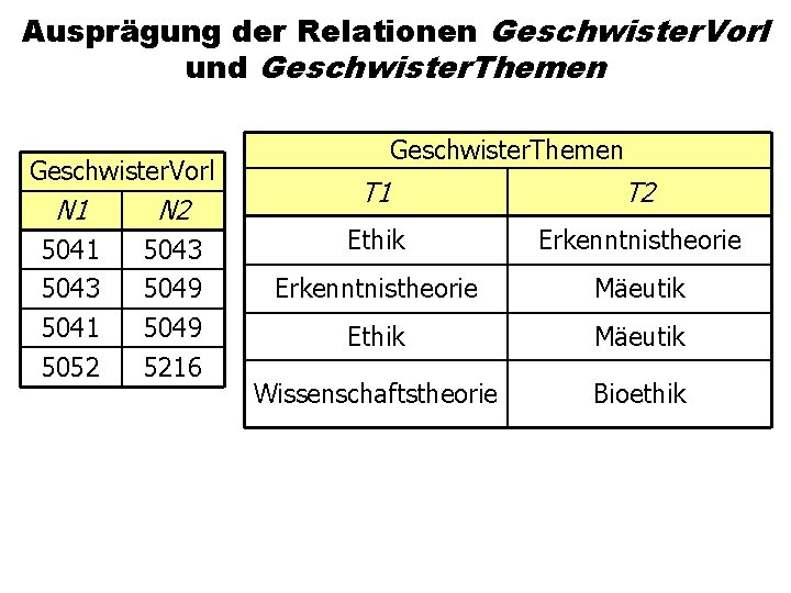 Ausprägung der Relationen Geschwister. Vorl und Geschwister. Themen Geschwister. Vorl N 1 N 2