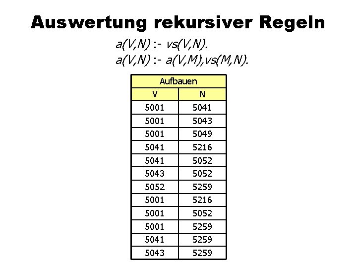 Auswertung rekursiver Regeln a(V, N) : - vs(V, N). a(V, N) : - a(V,