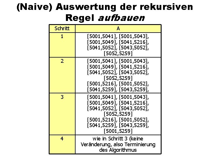 (Naive) Auswertung der rekursiven Regel aufbauen Schritt A 1 [5001, 5041], [5001, 5043], [5001,