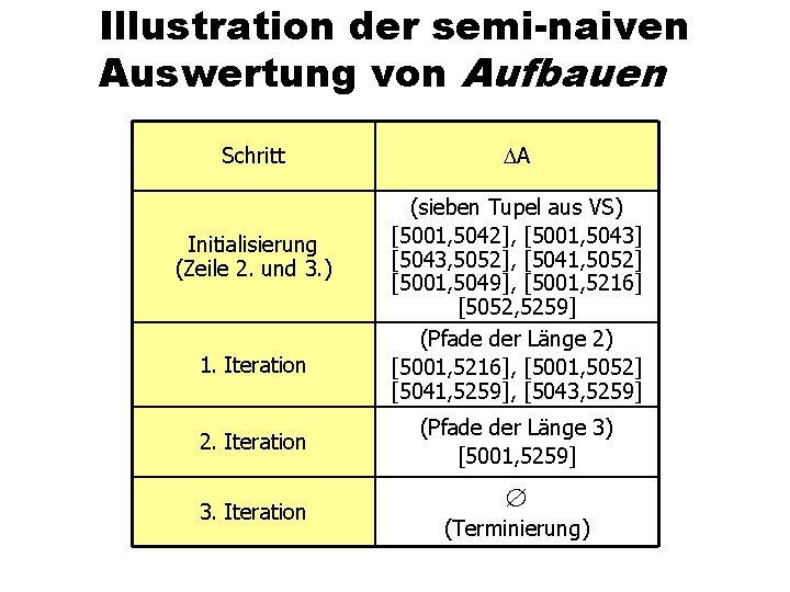 Illustration der semi-naiven Auswertung von Aufbauen Schritt Initialisierung (Zeile 2. und 3. ) 1.