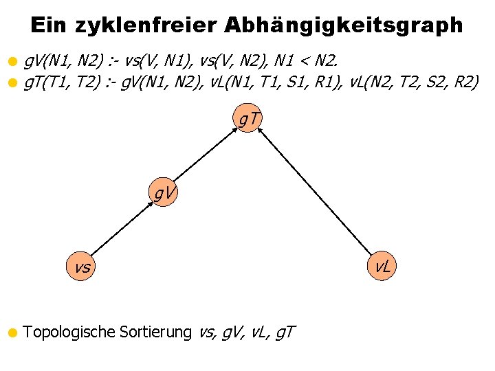Ein zyklenfreier Abhängigkeitsgraph = g. V(N 1, N 2) : - vs(V, N 1),