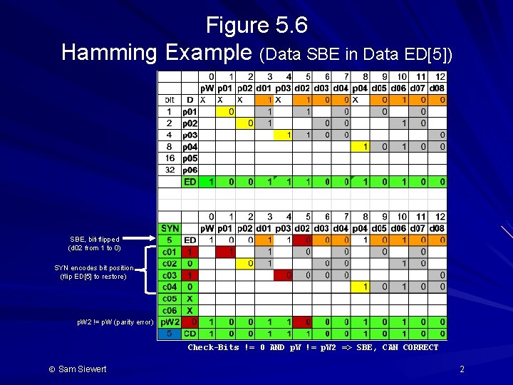 Figure 5. 6 Hamming Example (Data SBE in Data ED[5]) SBE, bit-flipped (d 02