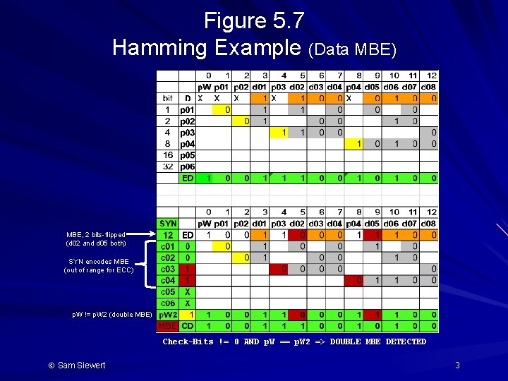 Figure 5. 7 Hamming Example (Data MBE) MBE, 2 bits-flipped (d 02 and d