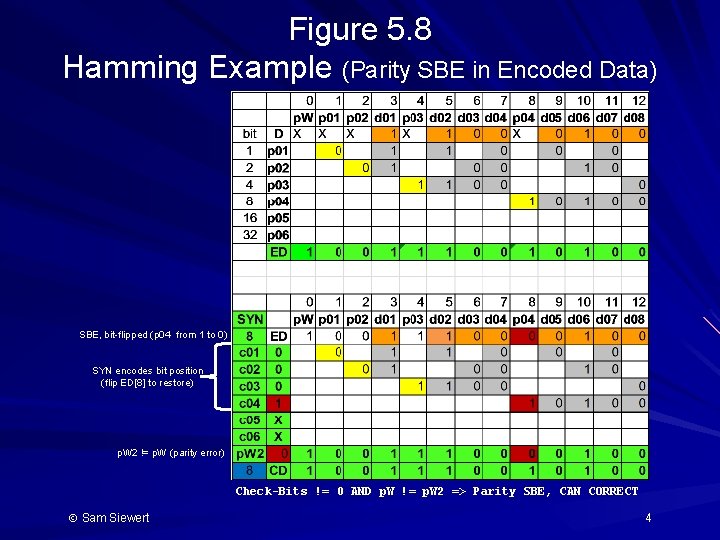 Figure 5. 8 Hamming Example (Parity SBE in Encoded Data) SBE, bit-flipped (p 04