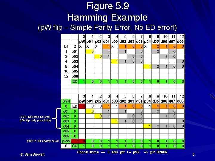 Figure 5. 9 Hamming Example (p. W flip – Simple Parity Error, No ED