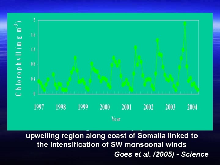 Interannual changes in chlorophyll in the core of upwelling region along coast of Somalia