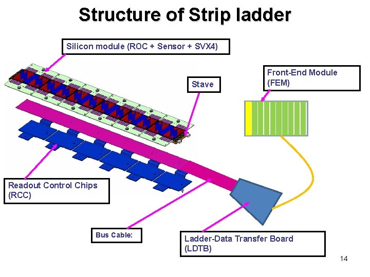 Structure of Strip ladder Silicon module (ROC + Sensor + SVX 4) Stave Front-End