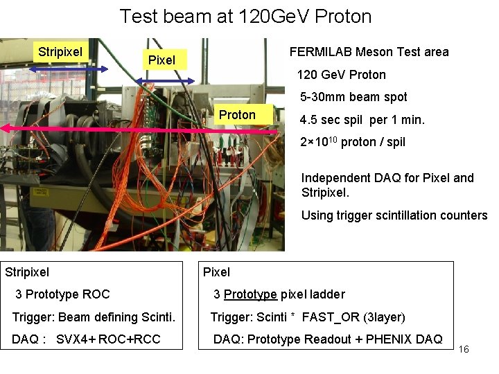 Test beam at 120 Ge. V Proton Stripixel FERMILAB Meson Test area Pixel 120