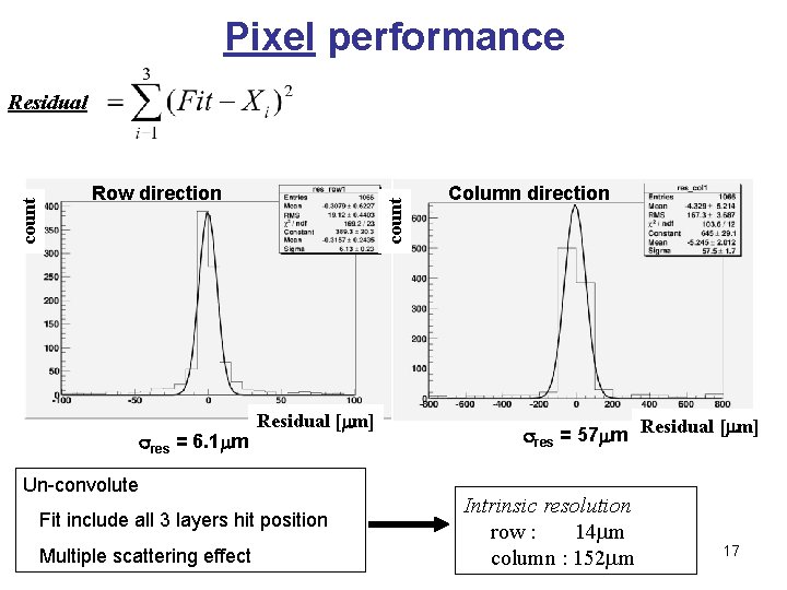 Pixel performance Row direction sres = 6. 1 mm count Residual [mm] Un-convolute Fit