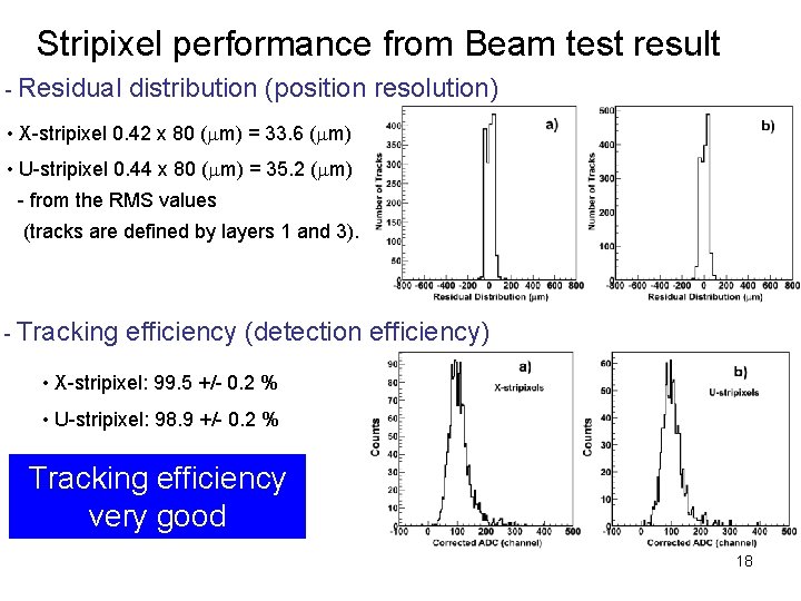 Stripixel performance from Beam test result - Residual distribution (position resolution) • X-stripixel 0.
