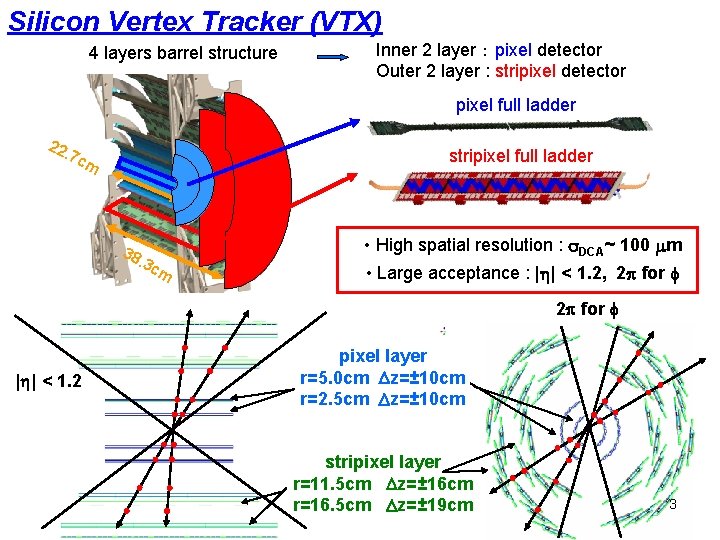 Silicon Vertex Tracker (VTX) 4 layers barrel structure Inner 2 layer ： pixel detector