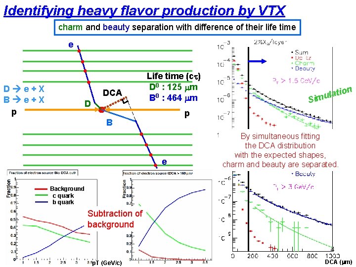 Identifying heavy flavor production by VTX charm and beauty separation with difference of their