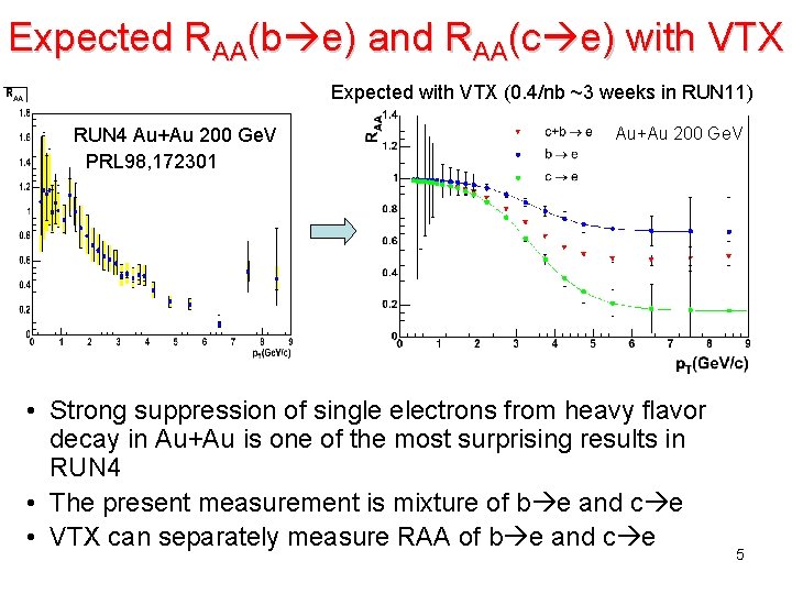 Expected RAA(b e) and RAA(c e) with VTX Expected with VTX (0. 4/nb ~3
