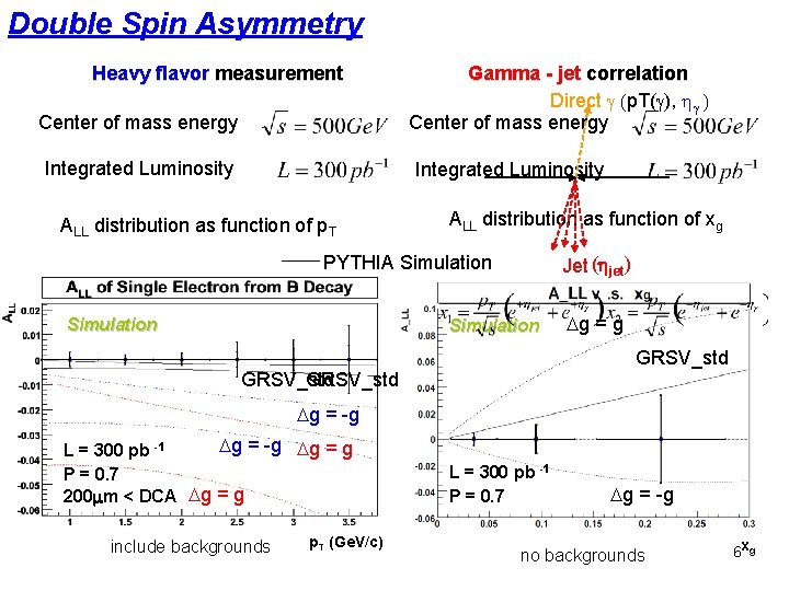 Double Spin Asymmetry Heavy flavor measurement Center of mass energy Integrated Luminosity Gamma -